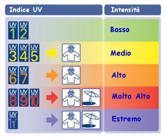 UV Index Legend